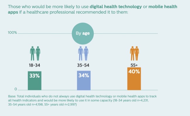 Philips more likely to use digital health technology or mobile health apps if HP recommended