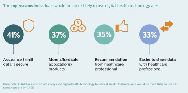 Philips top reasons individuals would be more likely to use digital health