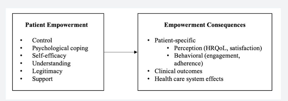 Figure 1. Patient empowerment model (PEM). HRQoL- health-related quality of life.