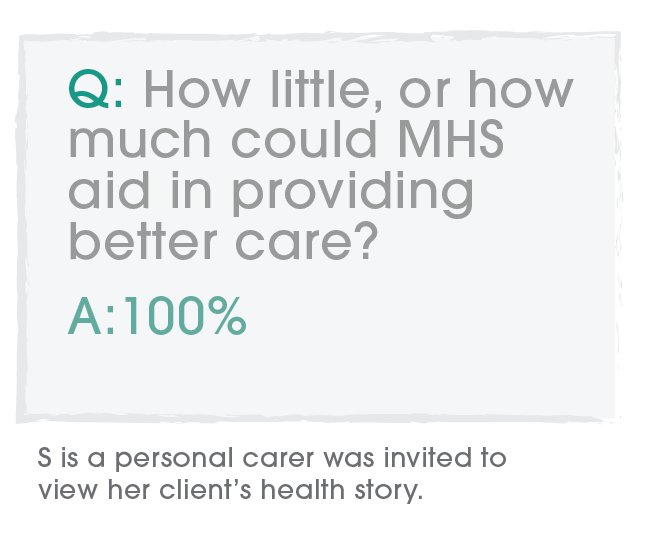 Q: How little, or how much could MHS aid in providing better care? A:100%