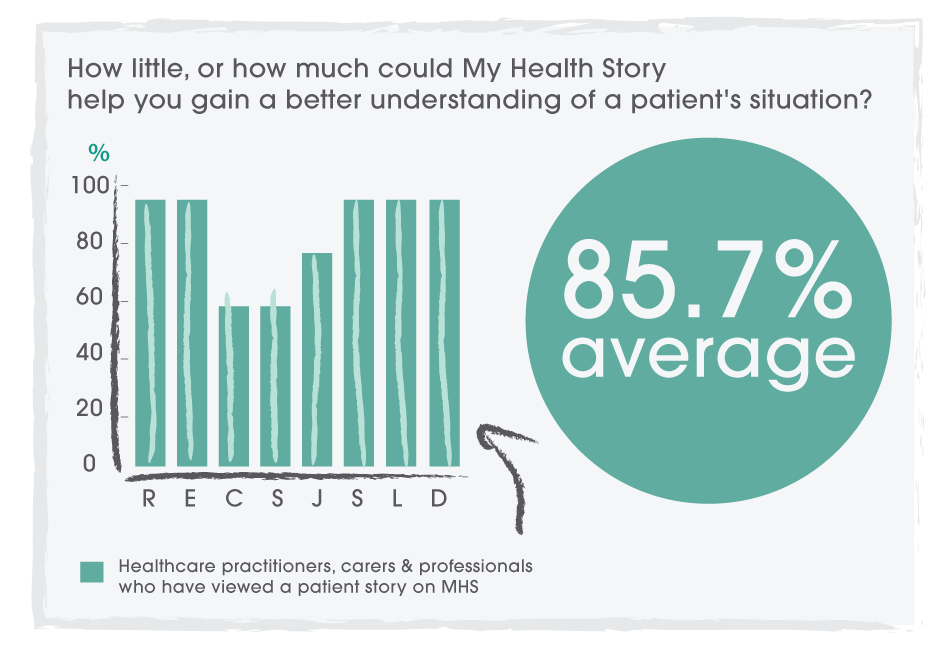 How little, or how much could My Health Story help you gain a better understanding of a patient's situation?
