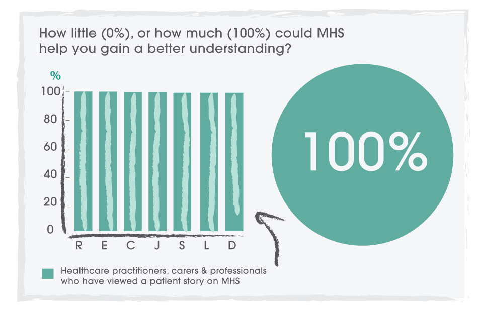 How little (0%), or how much (100%) could MHS help you gain a better understanding?