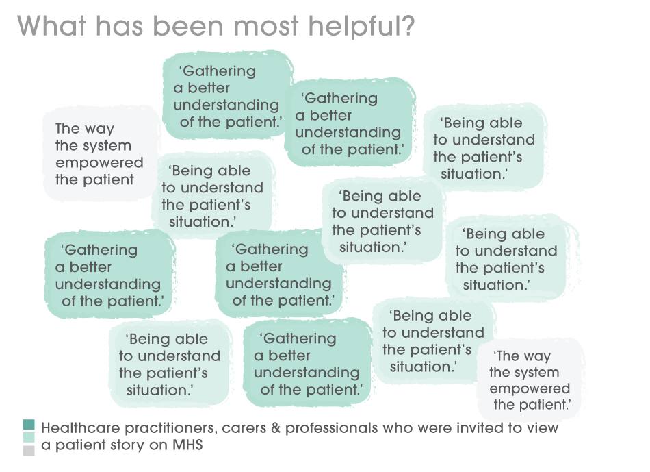 How little (0%), or how much (100%) could MHS help you gain a better understanding of a patient’s situation?